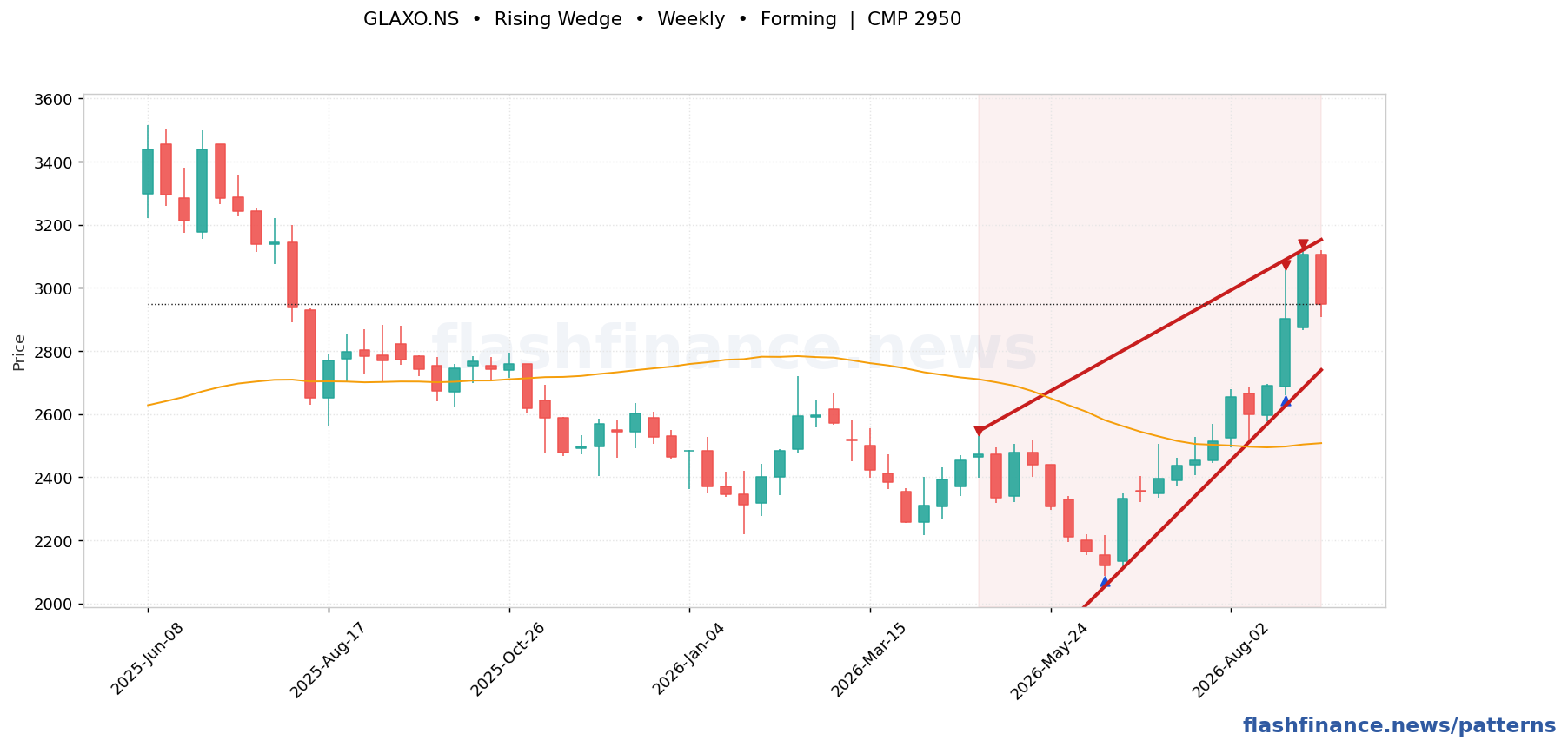 GLAXO rising wedge pattern on weekly candles with boundaries, swing pivots and target marked