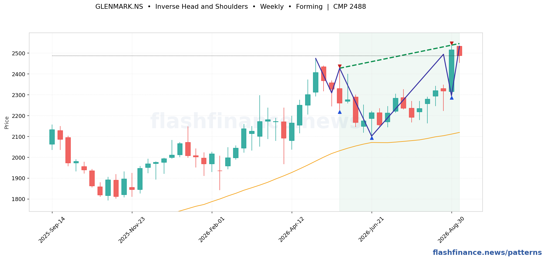 GLENMARK inverse head and shoulders pattern on weekly candles with boundaries, swing pivots and target marked