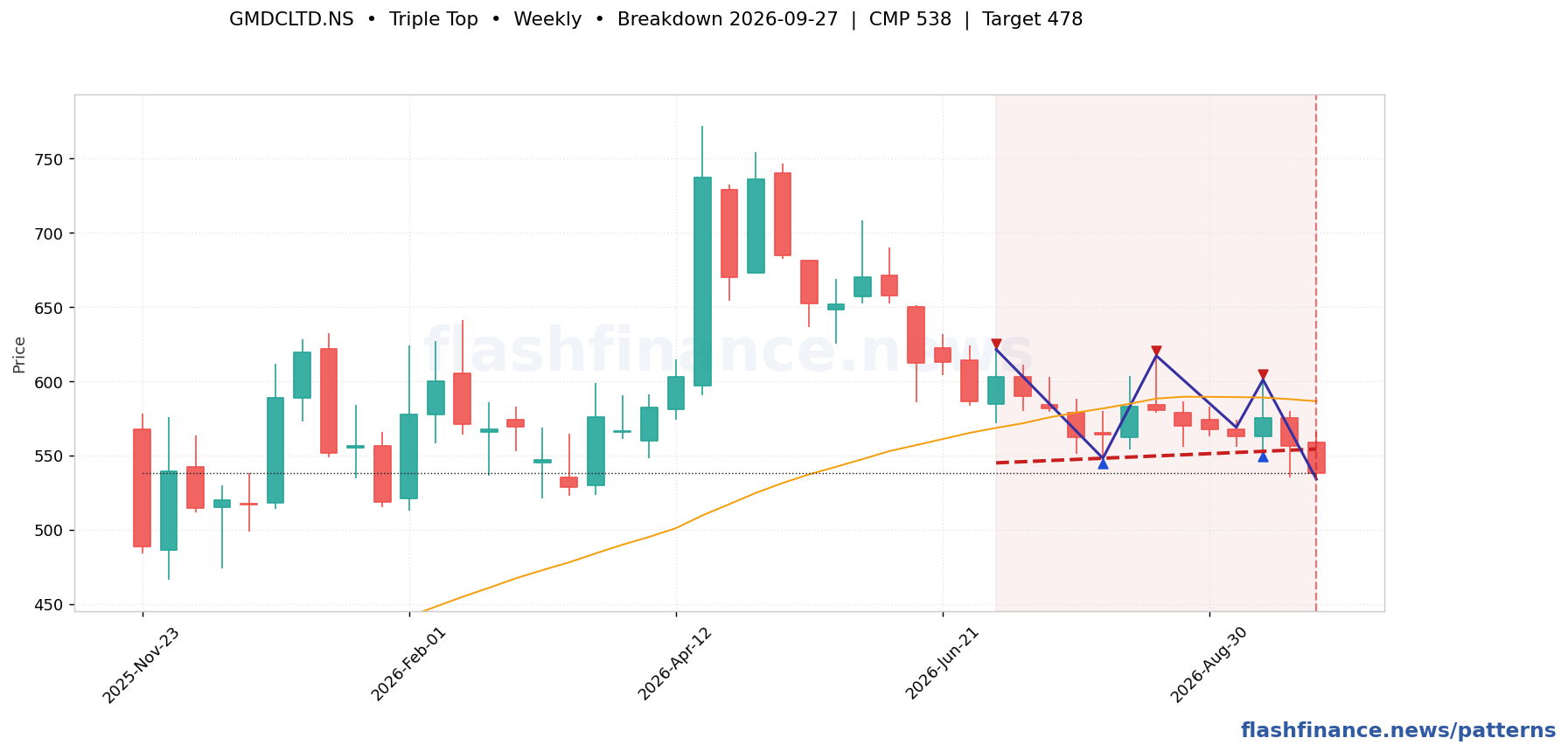 GMDCLTD descending channel pattern on weekly candles with boundaries, swing pivots and target marked