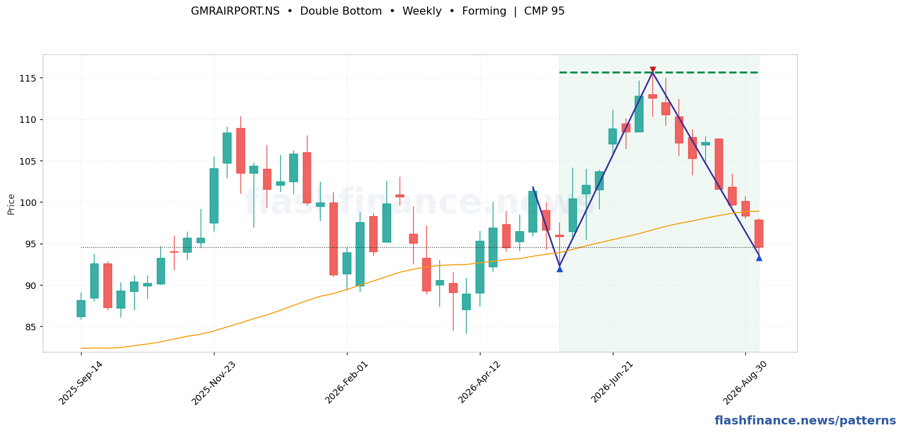 GMRAIRPORT double bottom pattern on weekly candles with boundaries, swing pivots and target marked