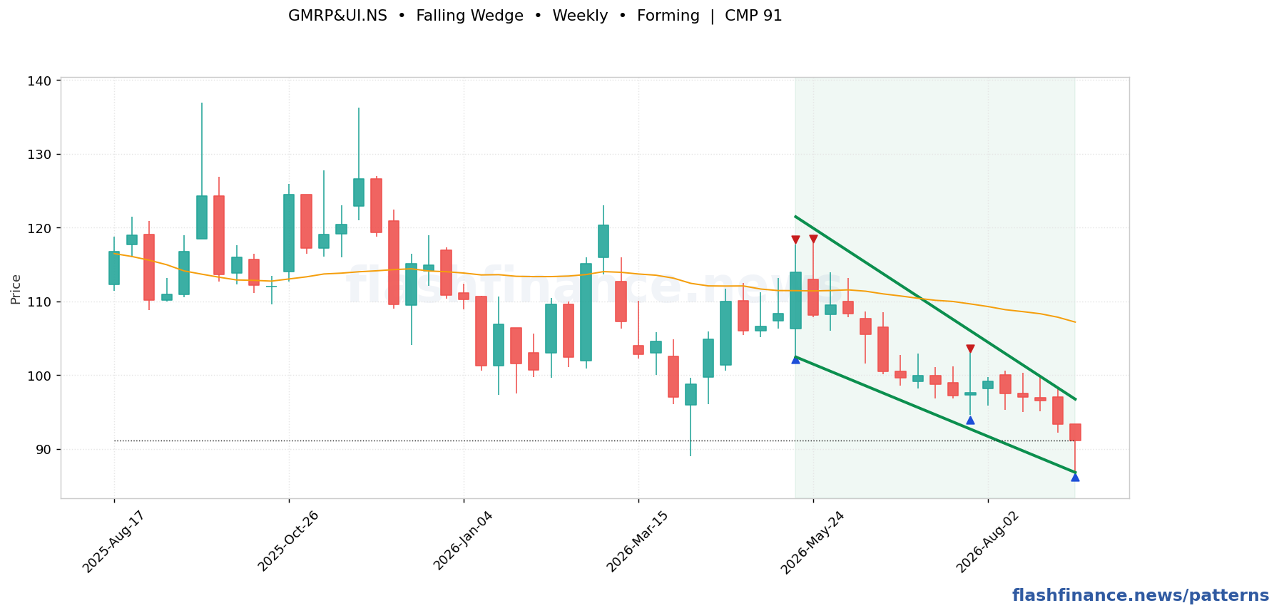 GMRP&UI falling wedge pattern on weekly candles with boundaries, swing pivots and target marked