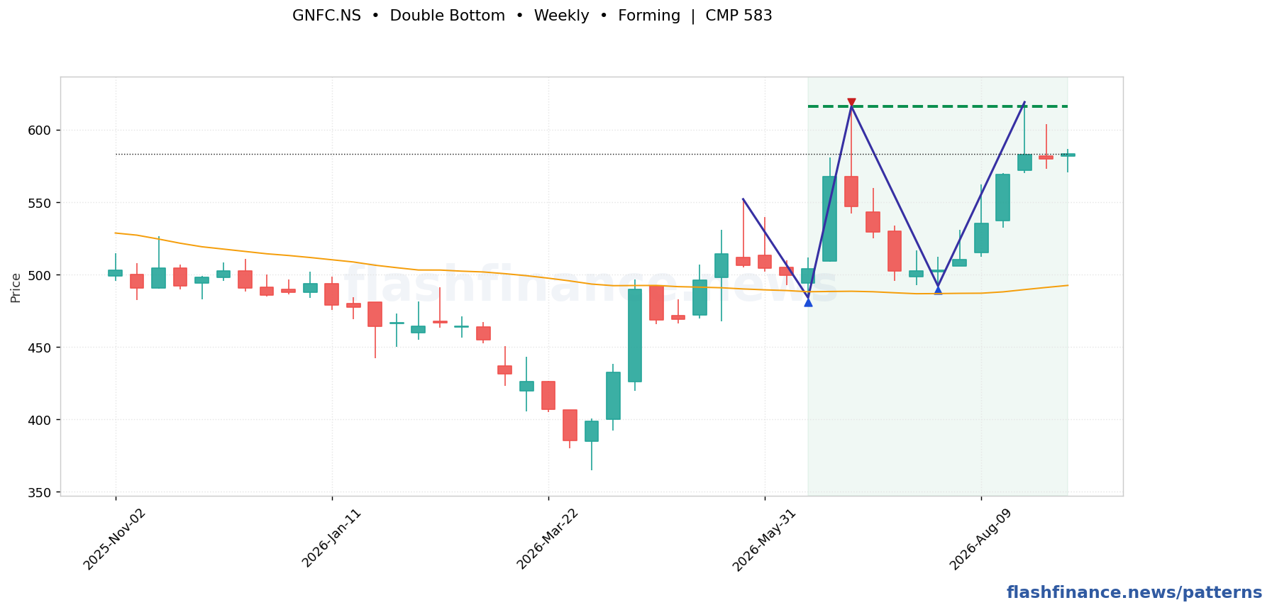 GNFC double bottom pattern on weekly candles with boundaries, swing pivots and target marked