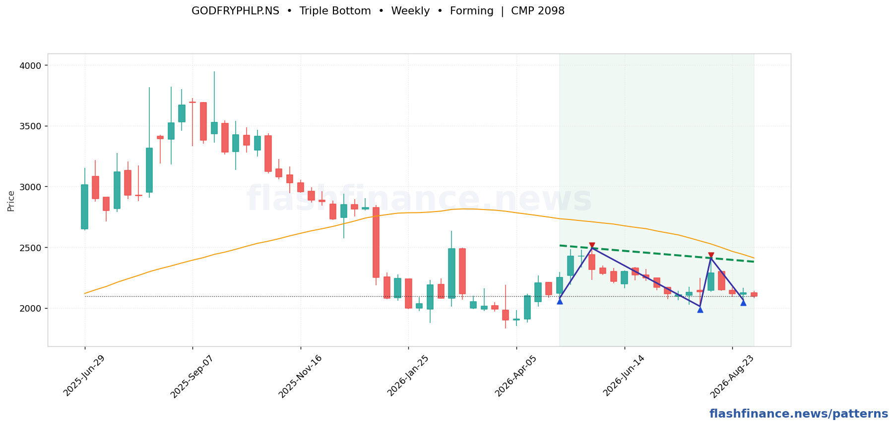 GODFRYPHLP triple bottom pattern on weekly candles with boundaries, swing pivots and target marked