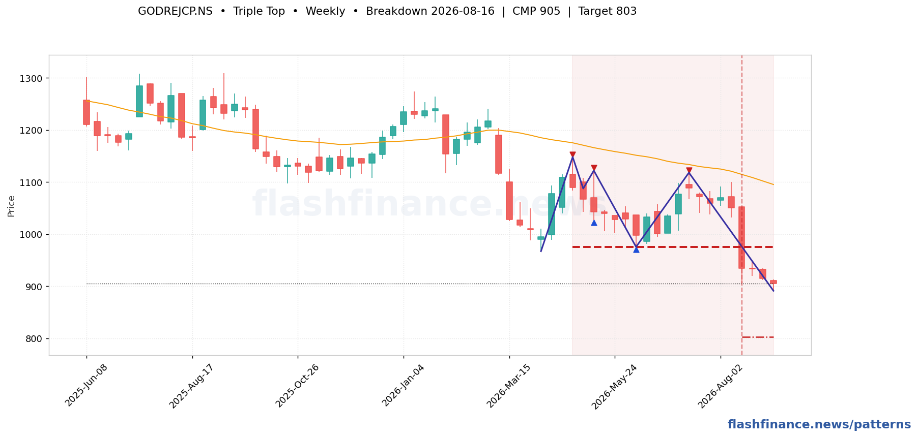 GODREJCP triple top pattern on weekly candles with boundaries, swing pivots and target marked