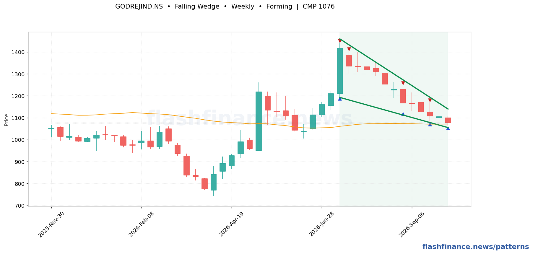 GODREJIND falling wedge pattern on weekly candles with boundaries, swing pivots and target marked