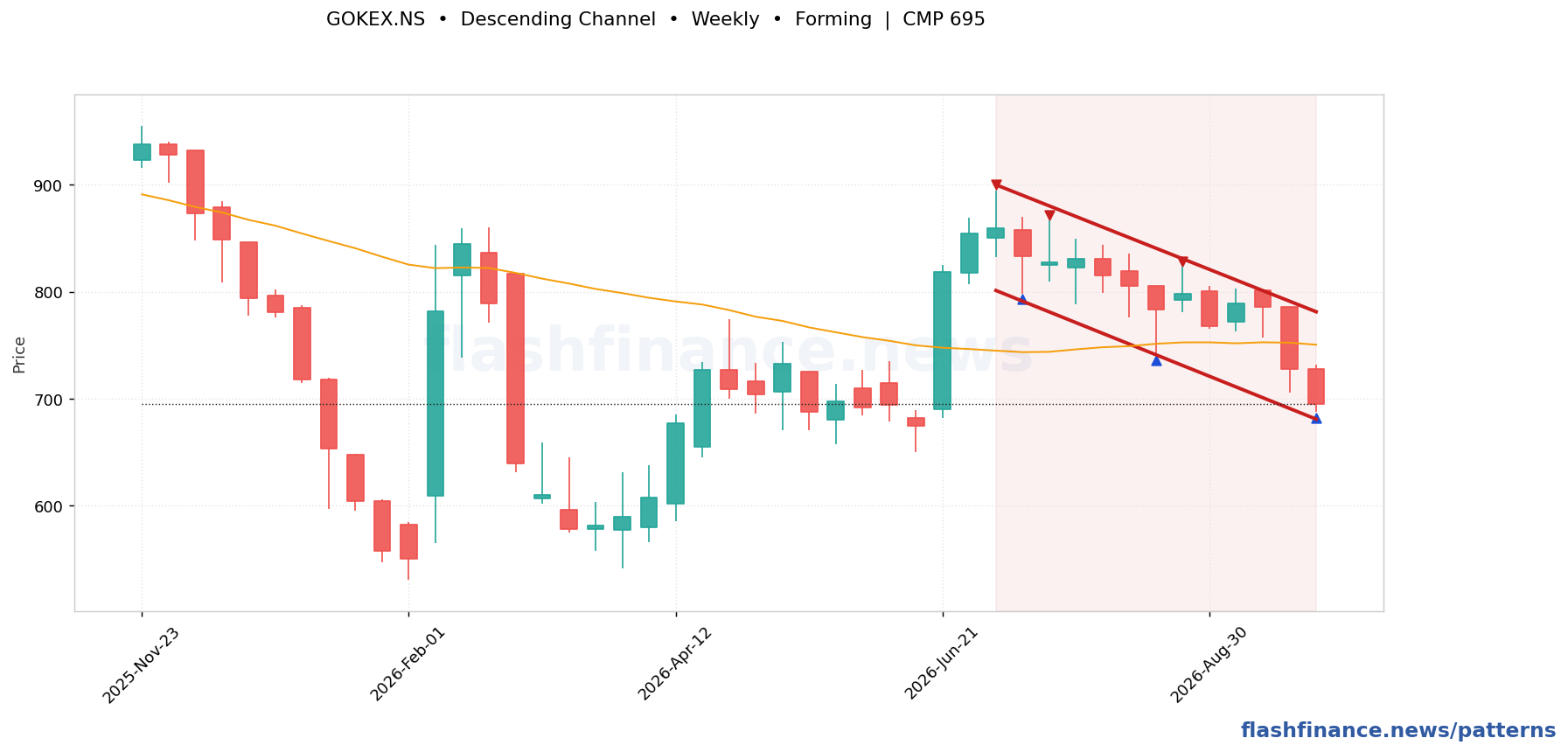 GOKEX descending channel pattern on weekly candles with boundaries, swing pivots and target marked