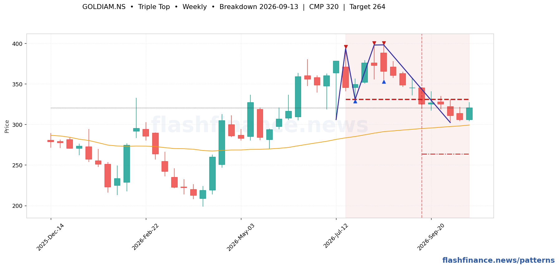 GOLDIAM triple top pattern on weekly candles with boundaries, swing pivots and target marked