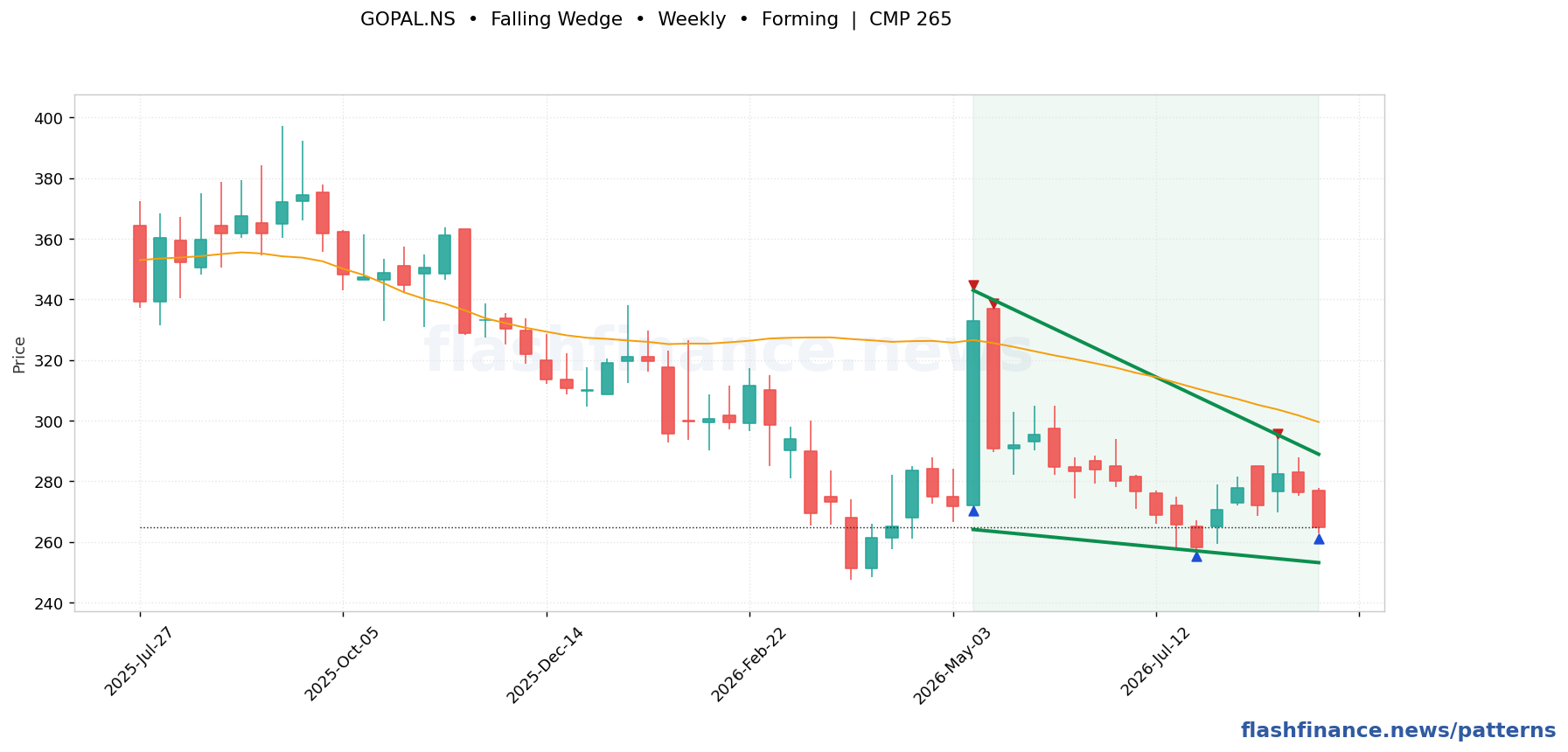 GOPAL falling wedge pattern on weekly candles with boundaries, swing pivots and target marked