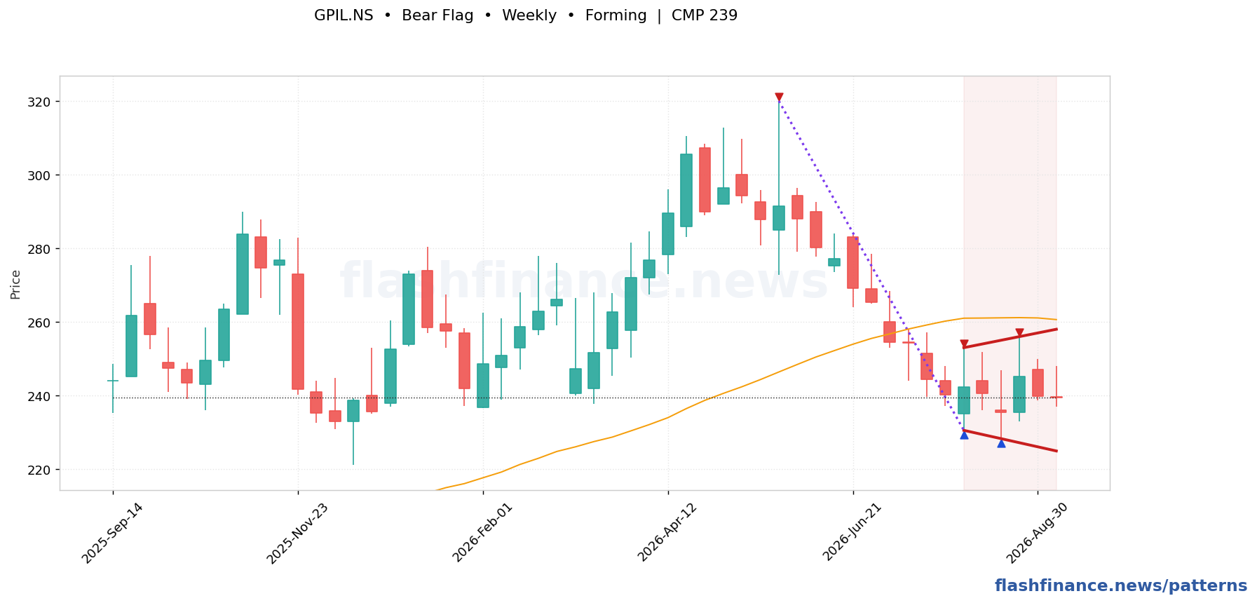 GPIL bear flag pattern on weekly candles with boundaries, swing pivots and target marked