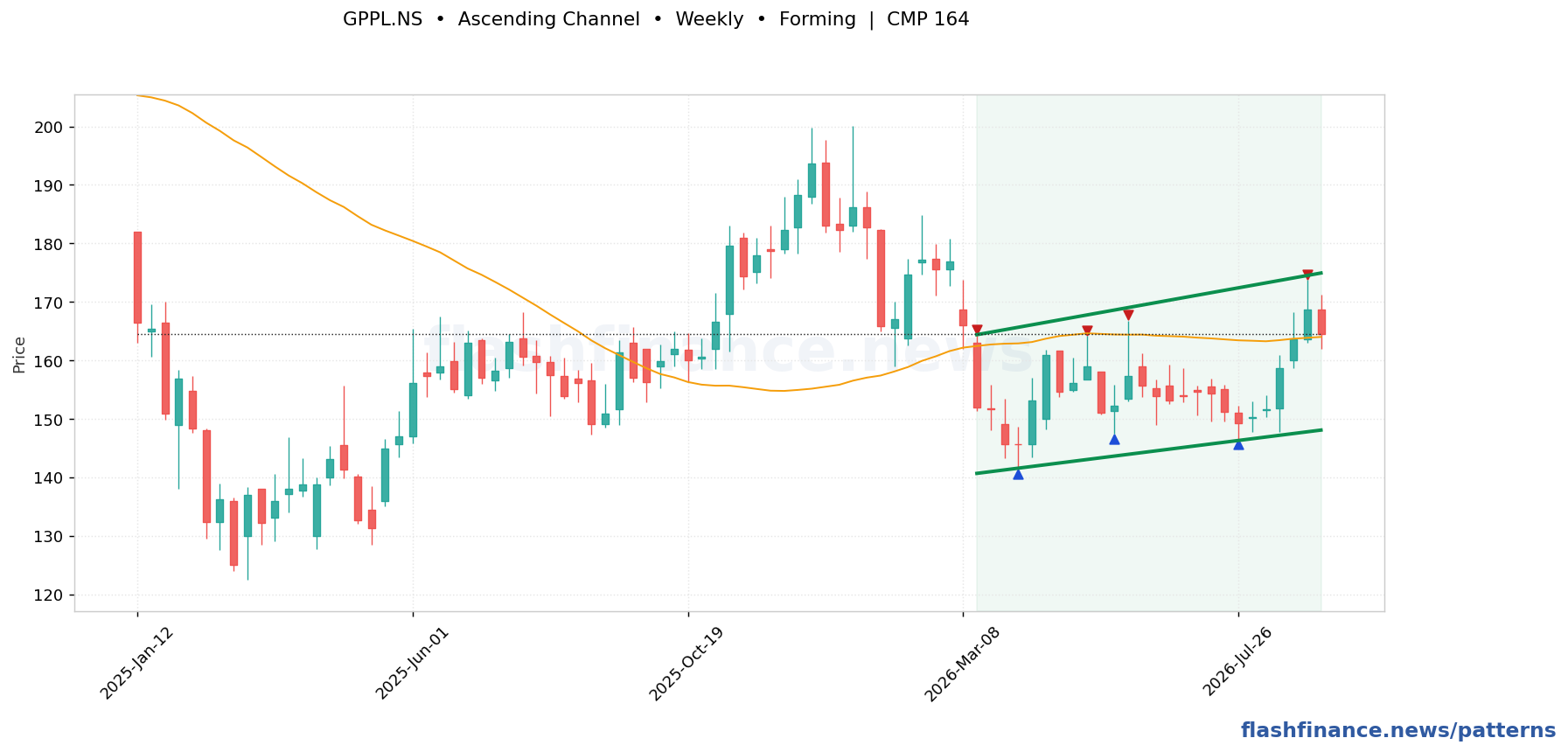 GPPL ascending channel pattern on weekly candles with boundaries, swing pivots and target marked