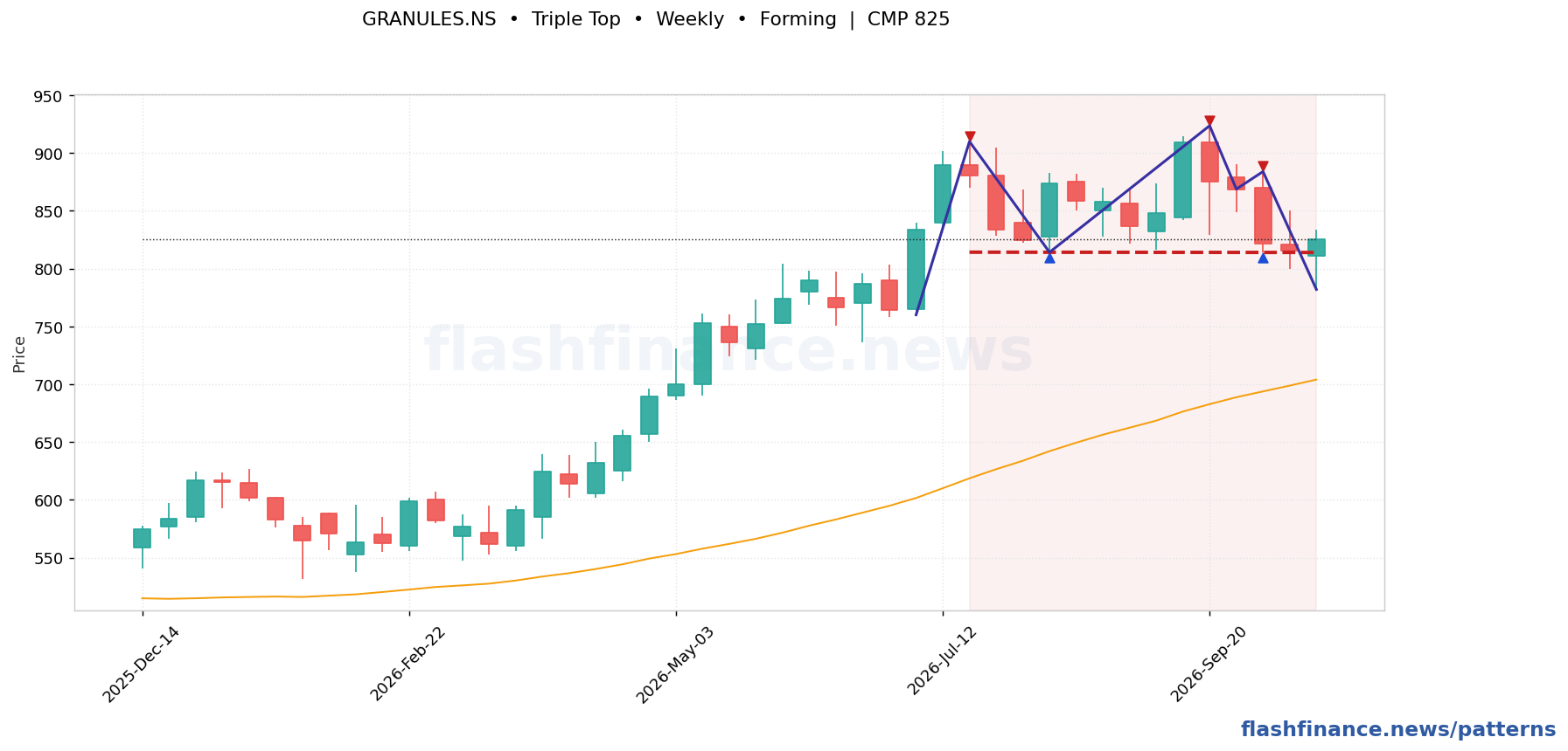 GRANULES triple top pattern on weekly candles with boundaries, swing pivots and target marked