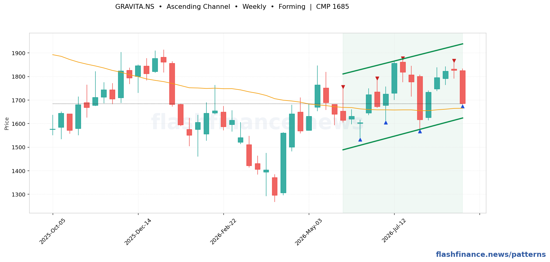 GRAVITA ascending channel pattern on weekly candles with boundaries, swing pivots and target marked