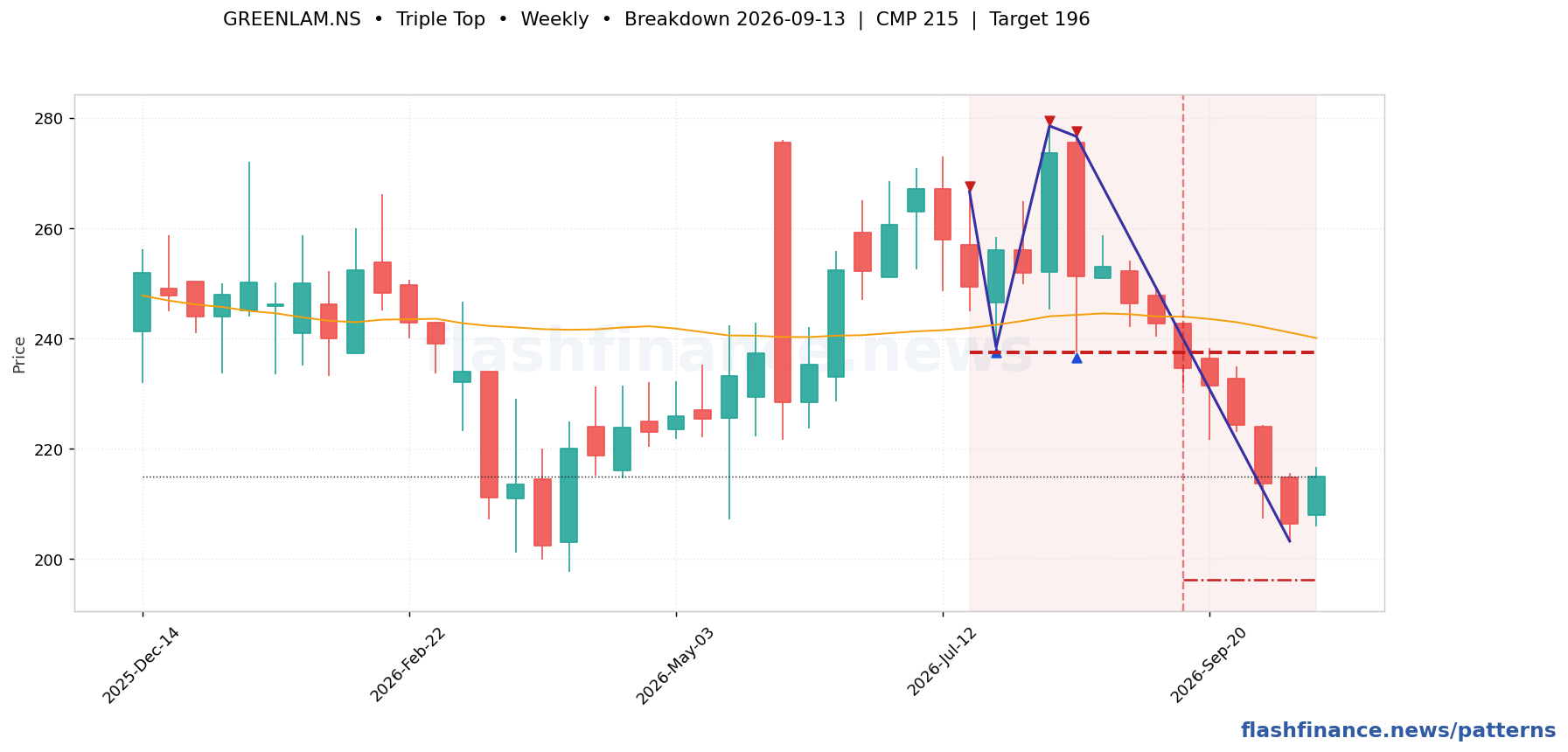 GREENLAM triple top pattern on weekly candles with boundaries, swing pivots and target marked