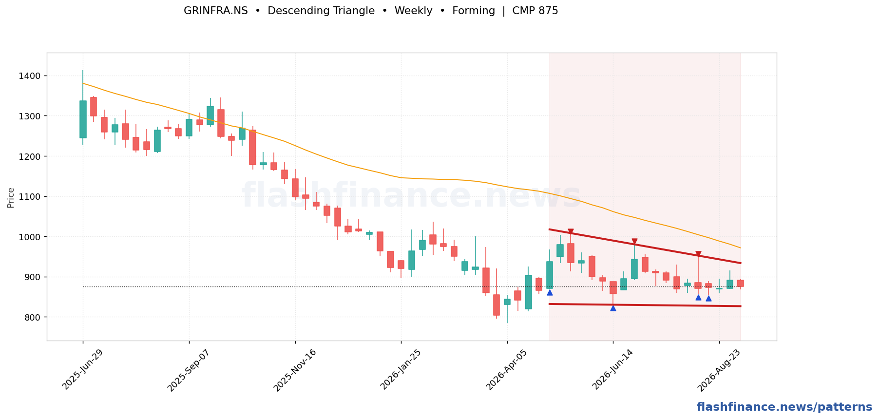 GRINFRA descending triangle pattern on weekly candles with boundaries, swing pivots and target marked