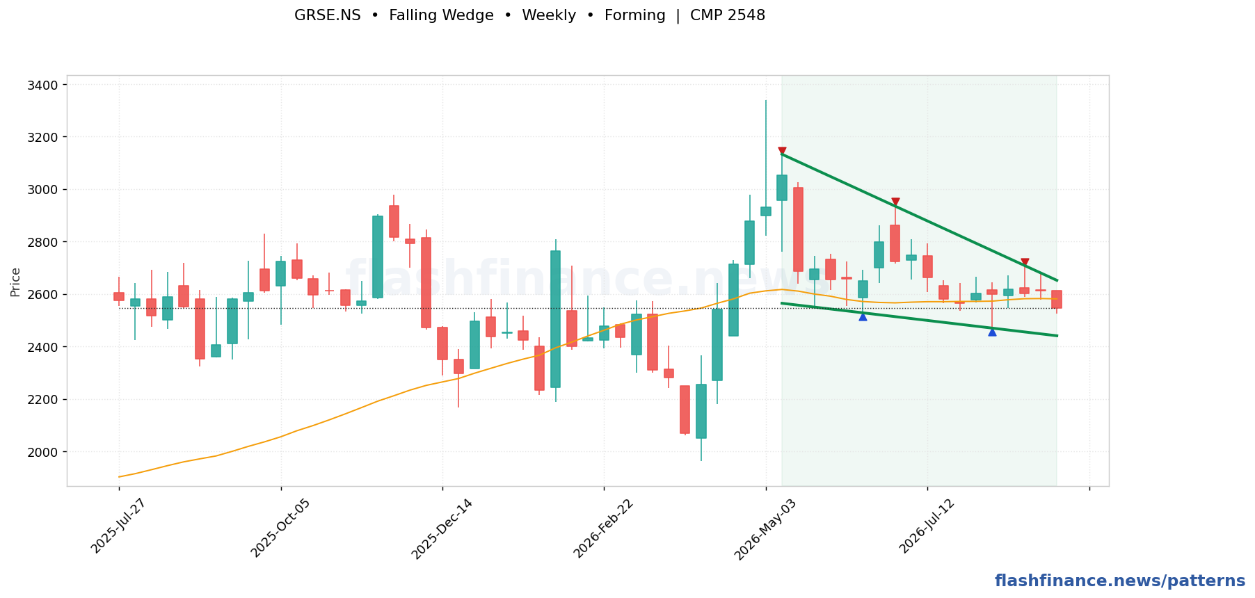 GRSE falling wedge pattern on weekly candles with boundaries, swing pivots and target marked