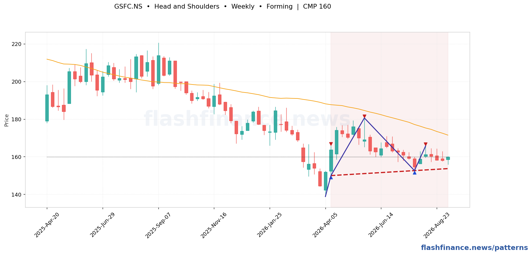 GSFC head and shoulders pattern on weekly candles with boundaries, swing pivots and target marked