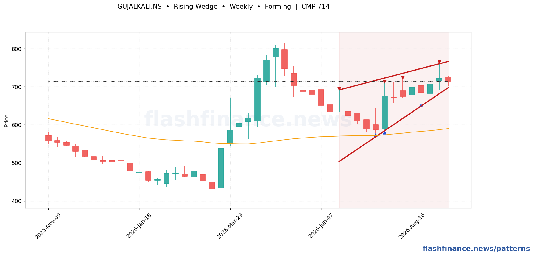 GUJALKALI rising wedge pattern on weekly candles with boundaries, swing pivots and target marked