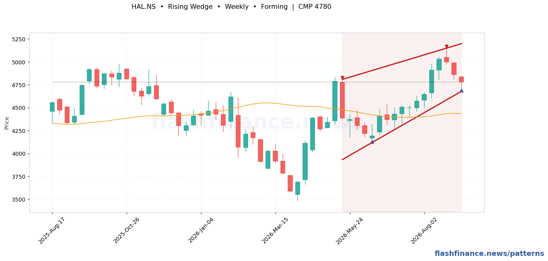 HAL double bottom pattern on weekly candles with boundaries, swing pivots and target marked