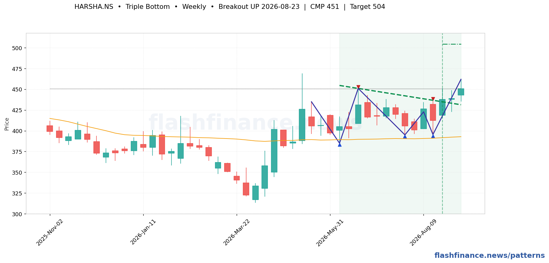 HARSHA triple bottom pattern on weekly candles with boundaries, swing pivots and target marked