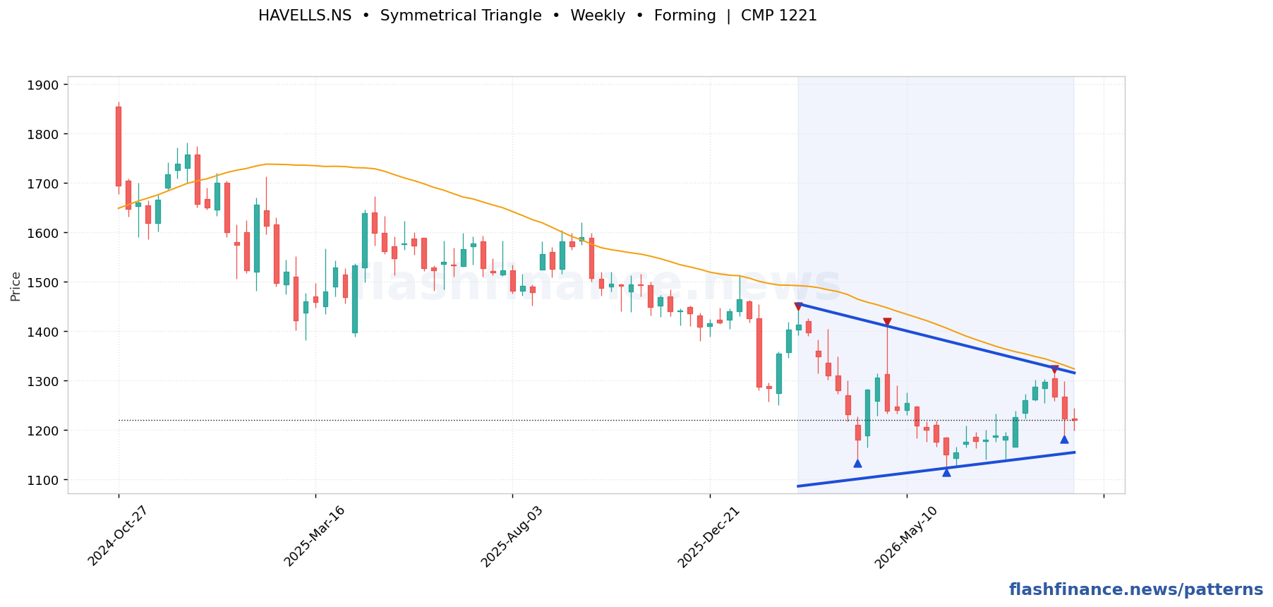 HAVELLS symmetrical triangle pattern on weekly candles with boundaries, swing pivots and target marked