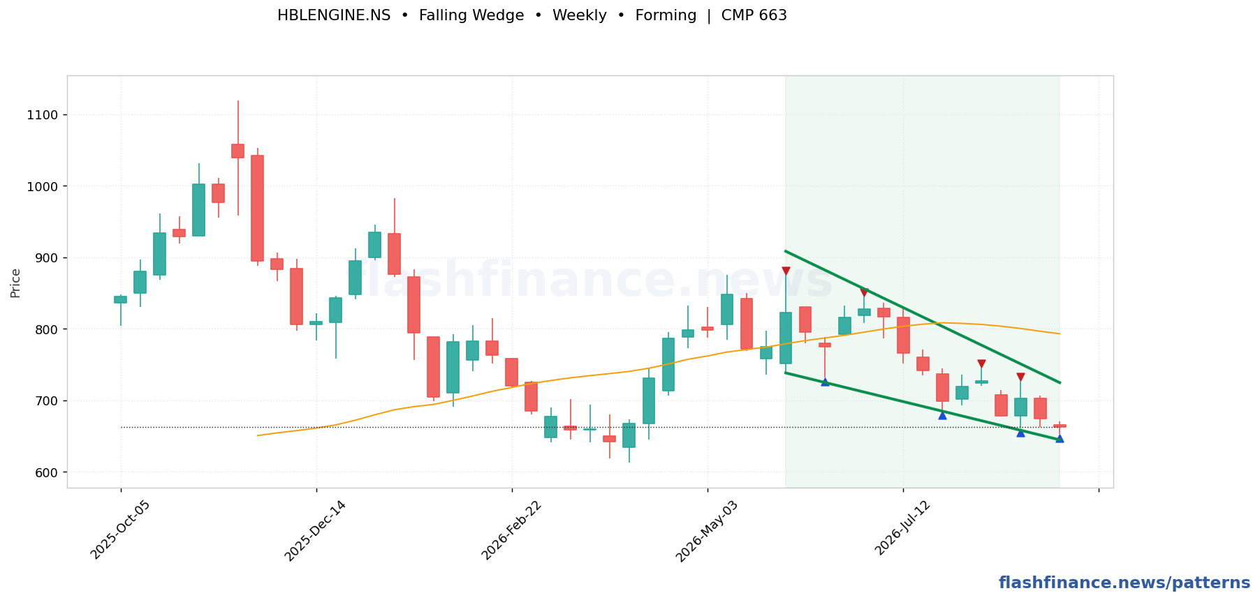 HBLENGINE falling wedge pattern on weekly candles with boundaries, swing pivots and target marked