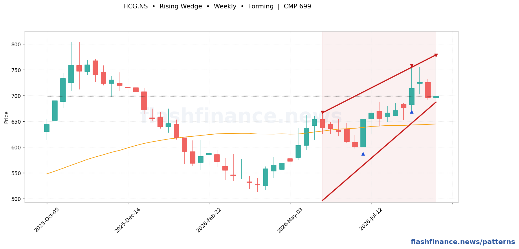 HCG rising wedge pattern on weekly candles with boundaries, swing pivots and target marked
