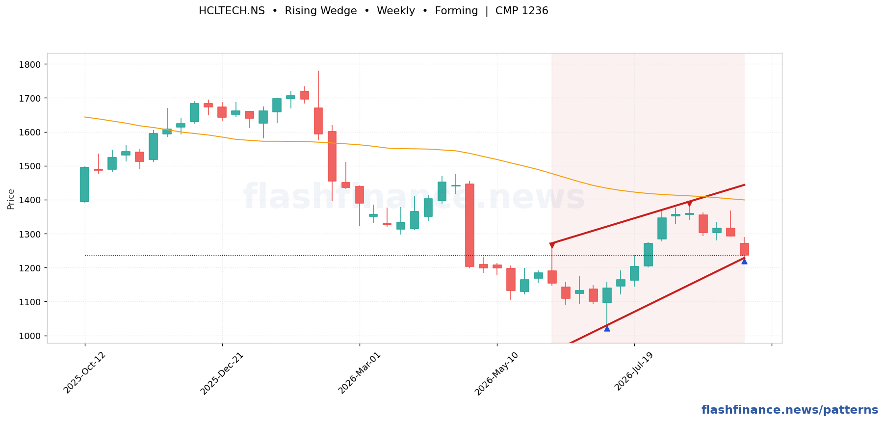 HCLTECH rising wedge pattern on weekly candles with boundaries, swing pivots and target marked