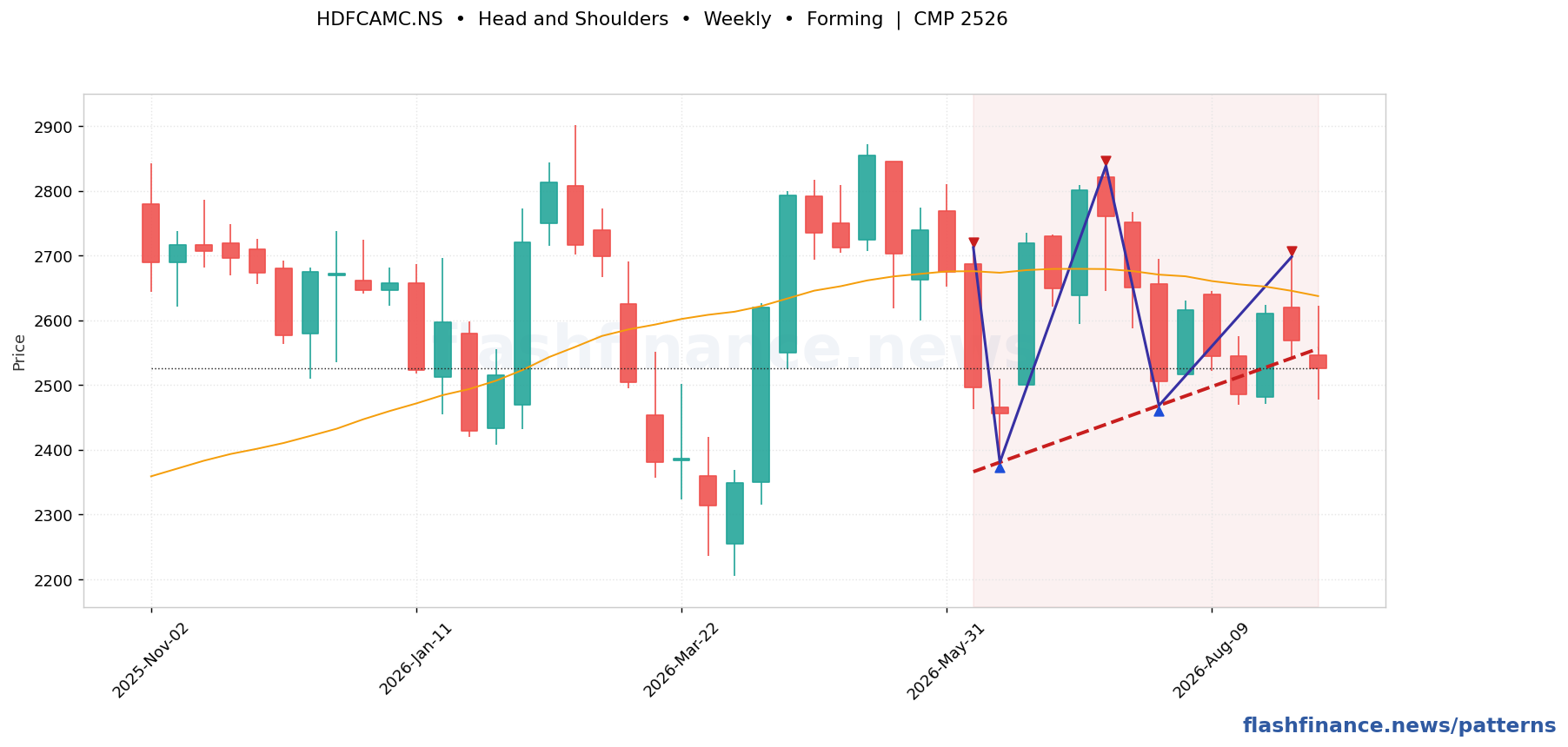 HDFCAMC head and shoulders pattern on weekly candles with boundaries, swing pivots and target marked