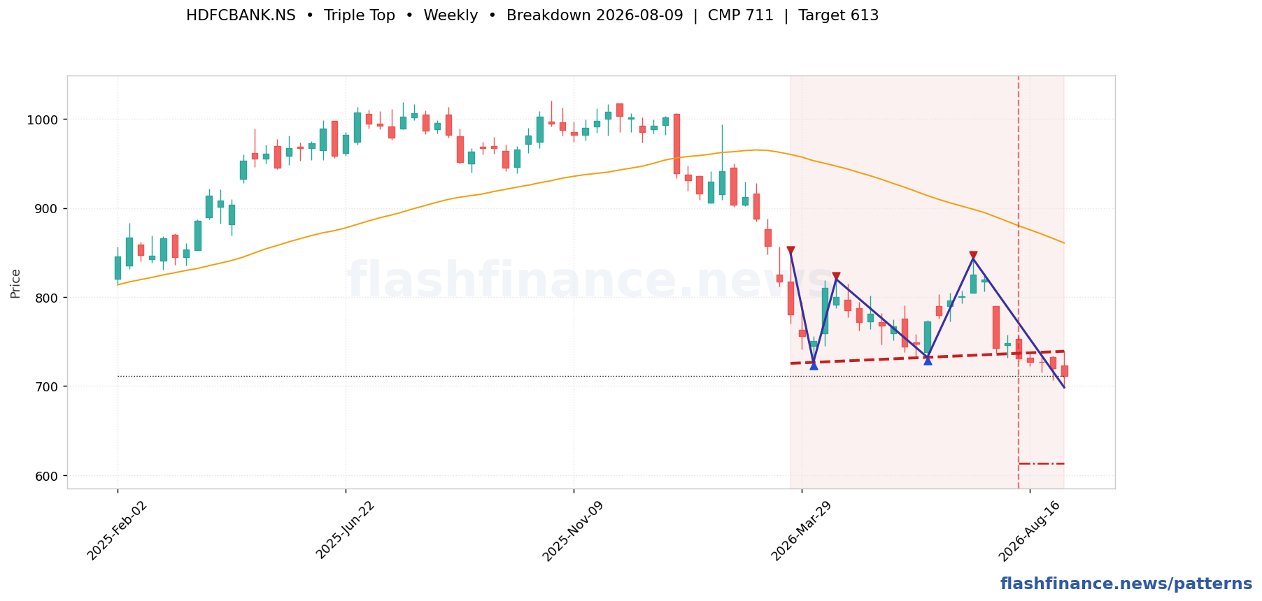 HDFCBANK triple top pattern on weekly candles with boundaries, swing pivots and target marked