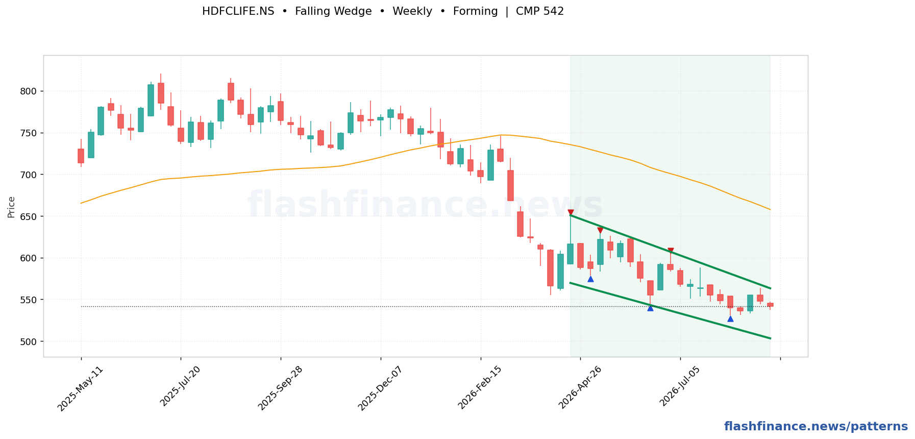 HDFCLIFE falling wedge pattern on weekly candles with boundaries, swing pivots and target marked