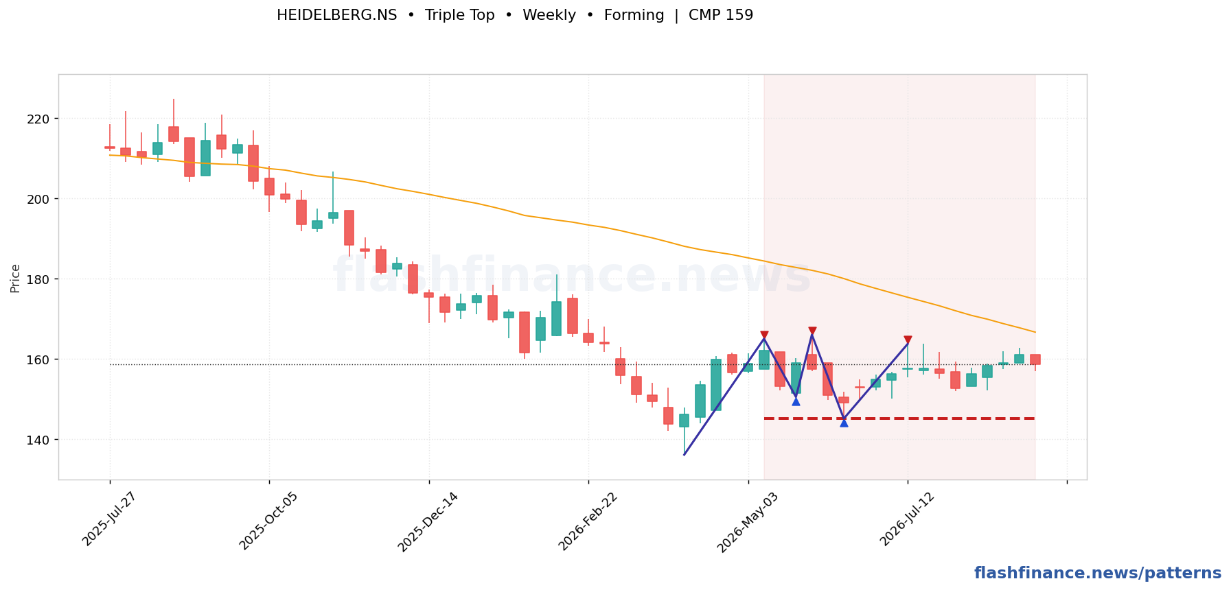 HEIDELBERG triple top pattern on weekly candles with boundaries, swing pivots and target marked