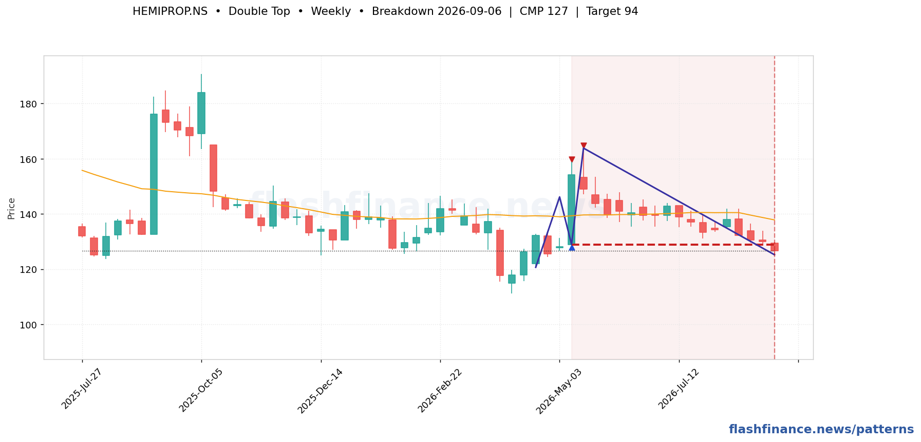 HEMIPROP double top pattern on weekly candles with boundaries, swing pivots and target marked