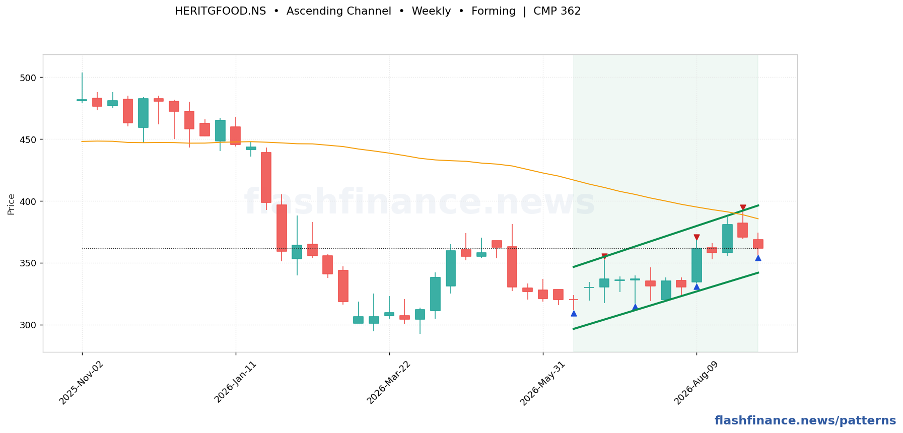 HERITGFOOD ascending channel pattern on weekly candles with boundaries, swing pivots and target marked