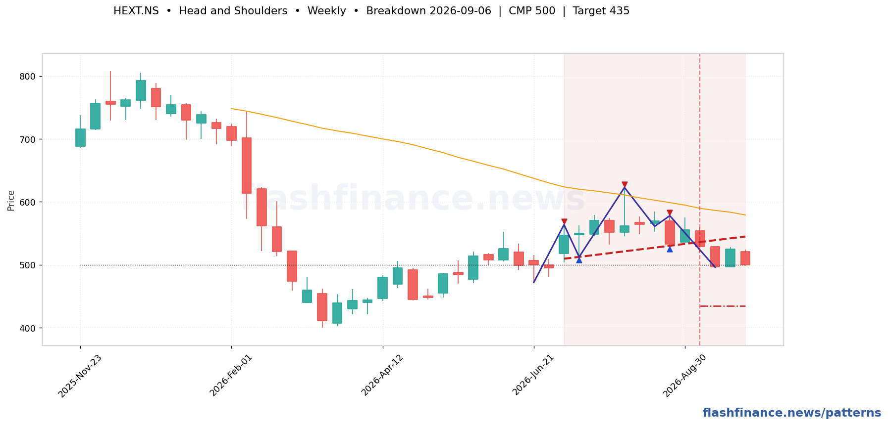 HEXT head and shoulders pattern on weekly candles with boundaries, swing pivots and target marked