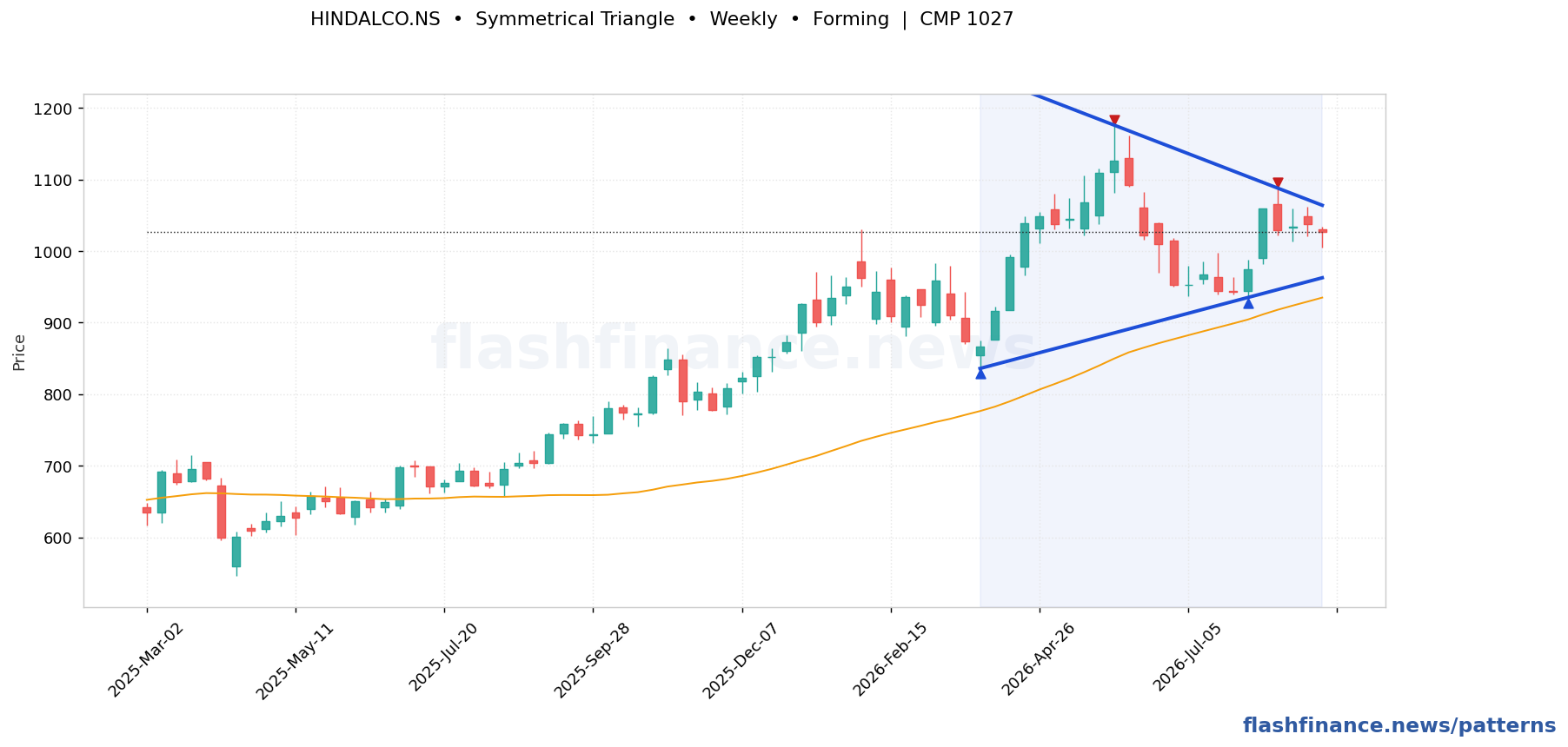 HINDALCO symmetrical triangle pattern on weekly candles with boundaries, swing pivots and target marked