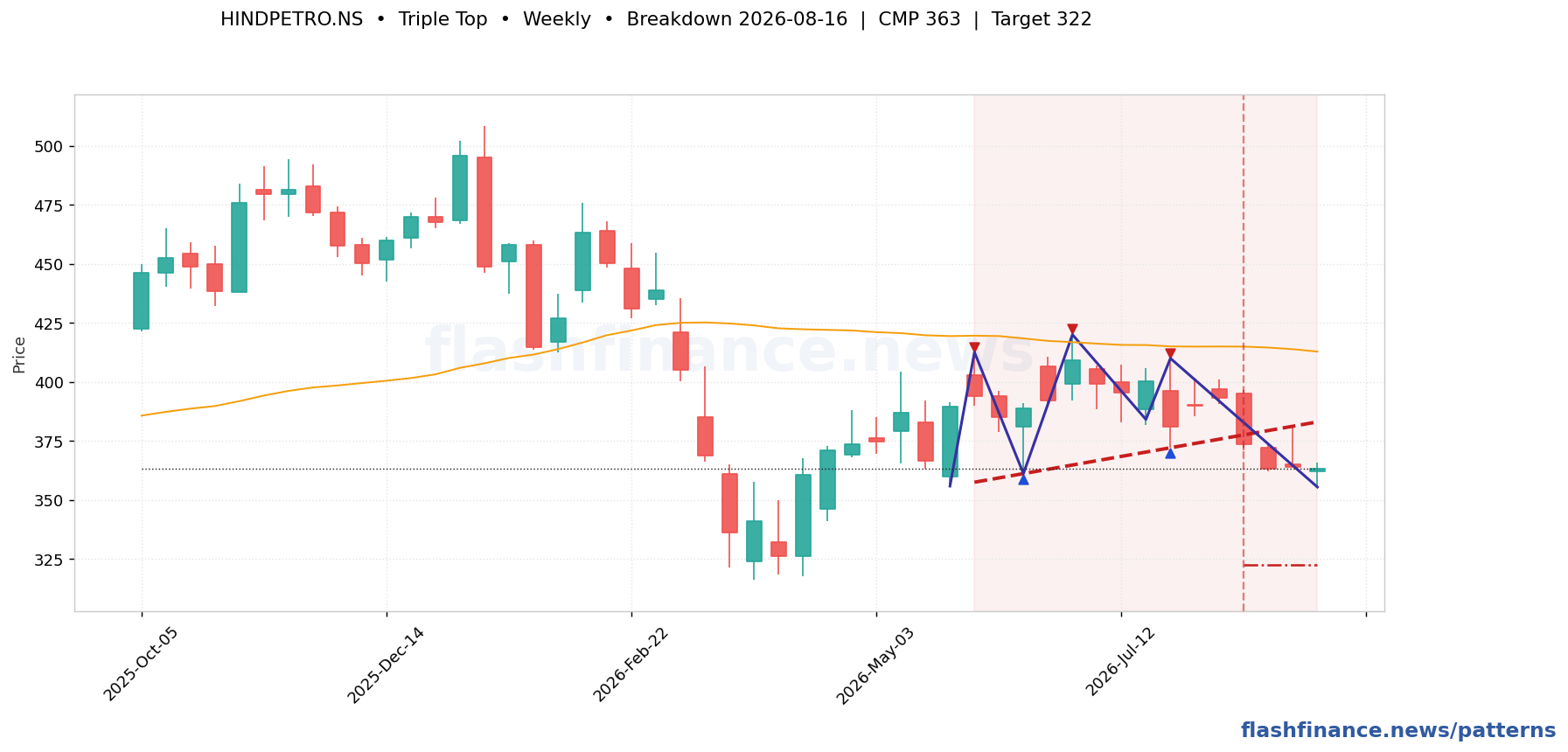HINDPETRO triple top pattern on weekly candles with boundaries, swing pivots and target marked