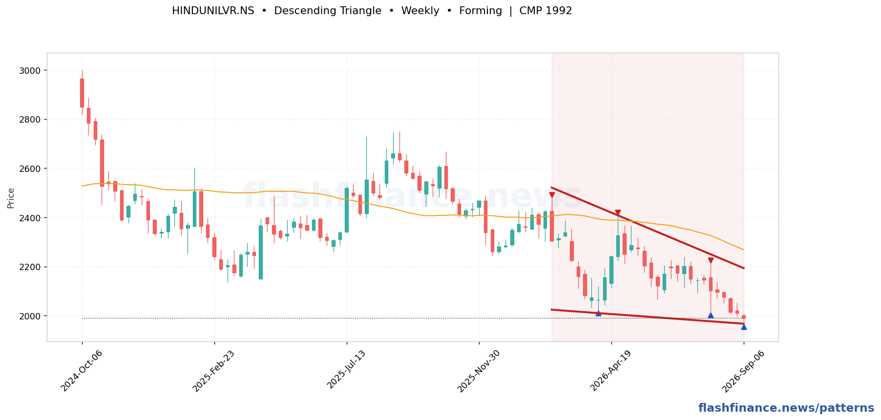 HINDUNILVR descending triangle pattern on weekly candles with boundaries, swing pivots and target marked