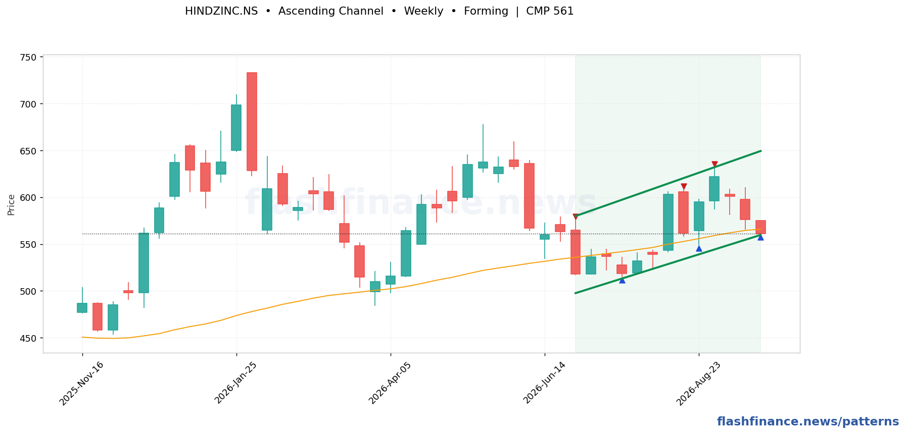 HINDZINC ascending channel pattern on weekly candles with boundaries, swing pivots and target marked