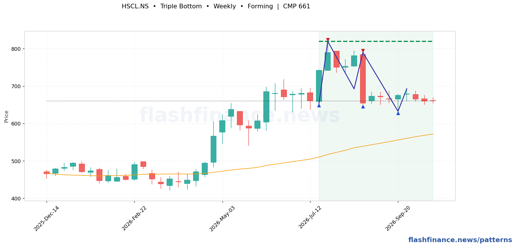 HSCL triple bottom pattern on weekly candles with boundaries, swing pivots and target marked