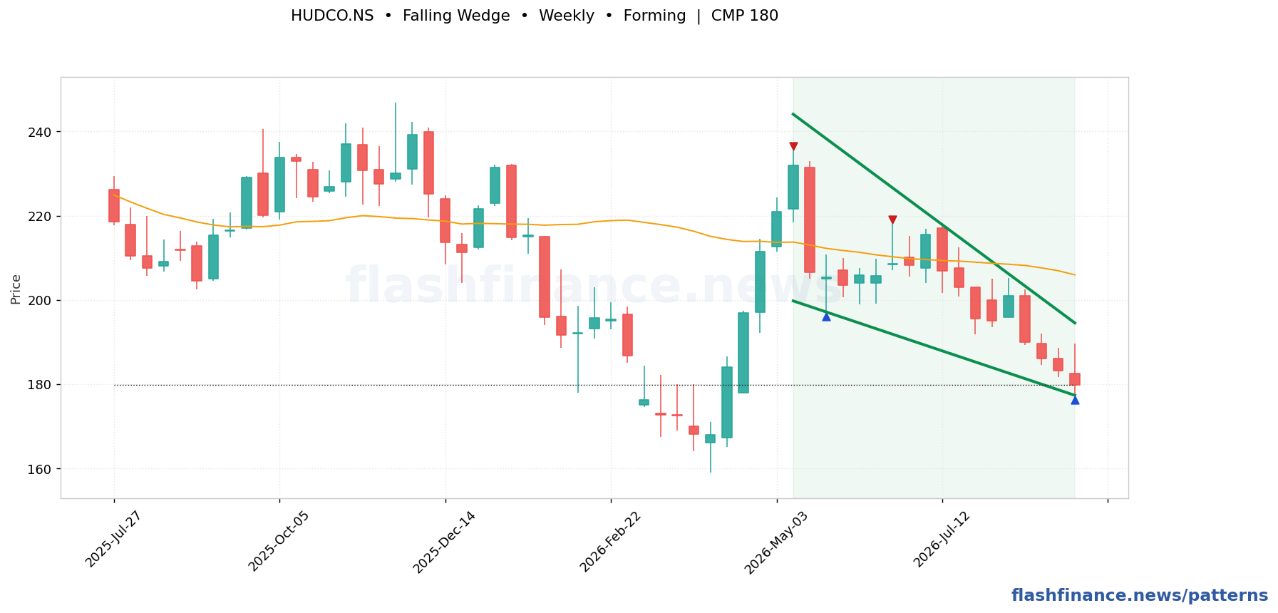HUDCO falling wedge pattern on weekly candles with boundaries, swing pivots and target marked