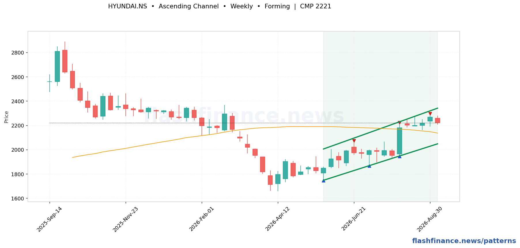 HYUNDAI ascending channel pattern on weekly candles with boundaries, swing pivots and target marked