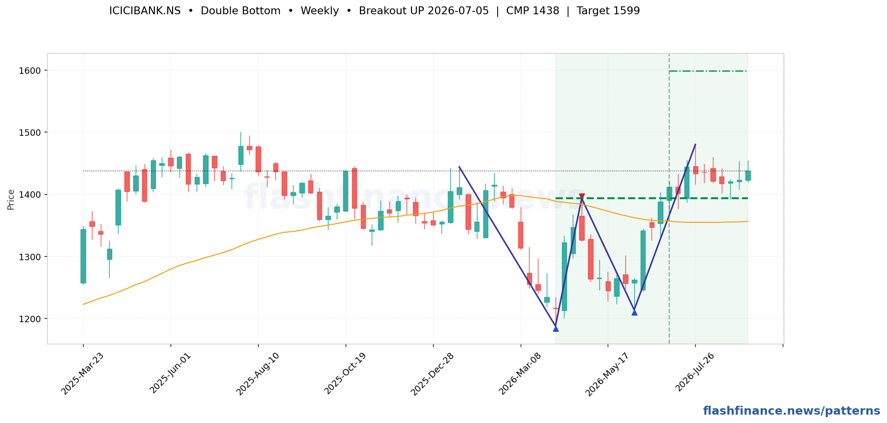 ICICIBANK double bottom pattern on weekly candles with boundaries, swing pivots and target marked