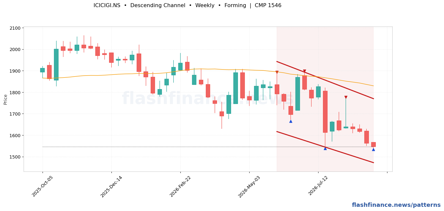 ICICIGI descending channel pattern on weekly candles with boundaries, swing pivots and target marked