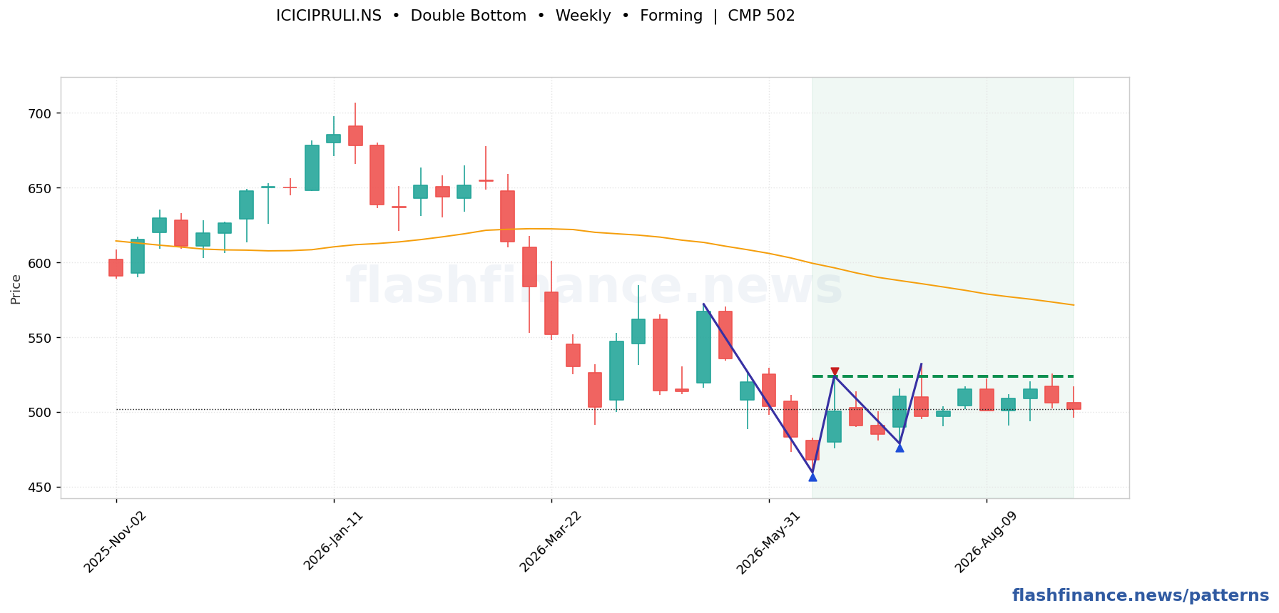 ICICIPRULI double bottom pattern on weekly candles with boundaries, swing pivots and target marked