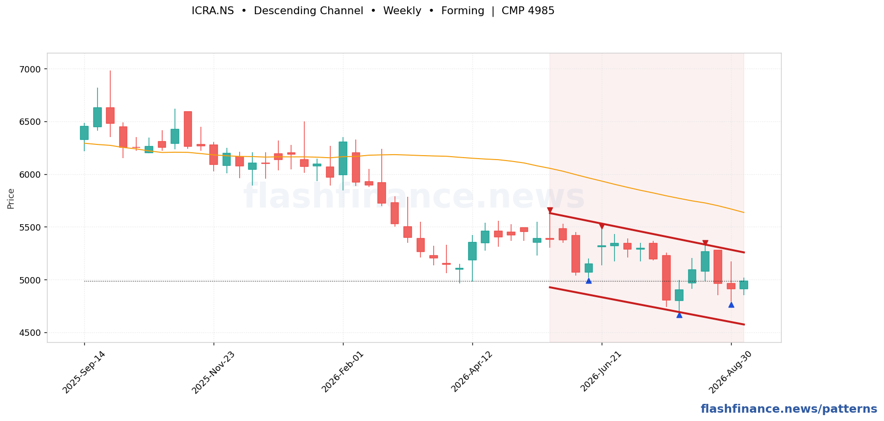ICRA descending channel pattern on weekly candles with boundaries, swing pivots and target marked