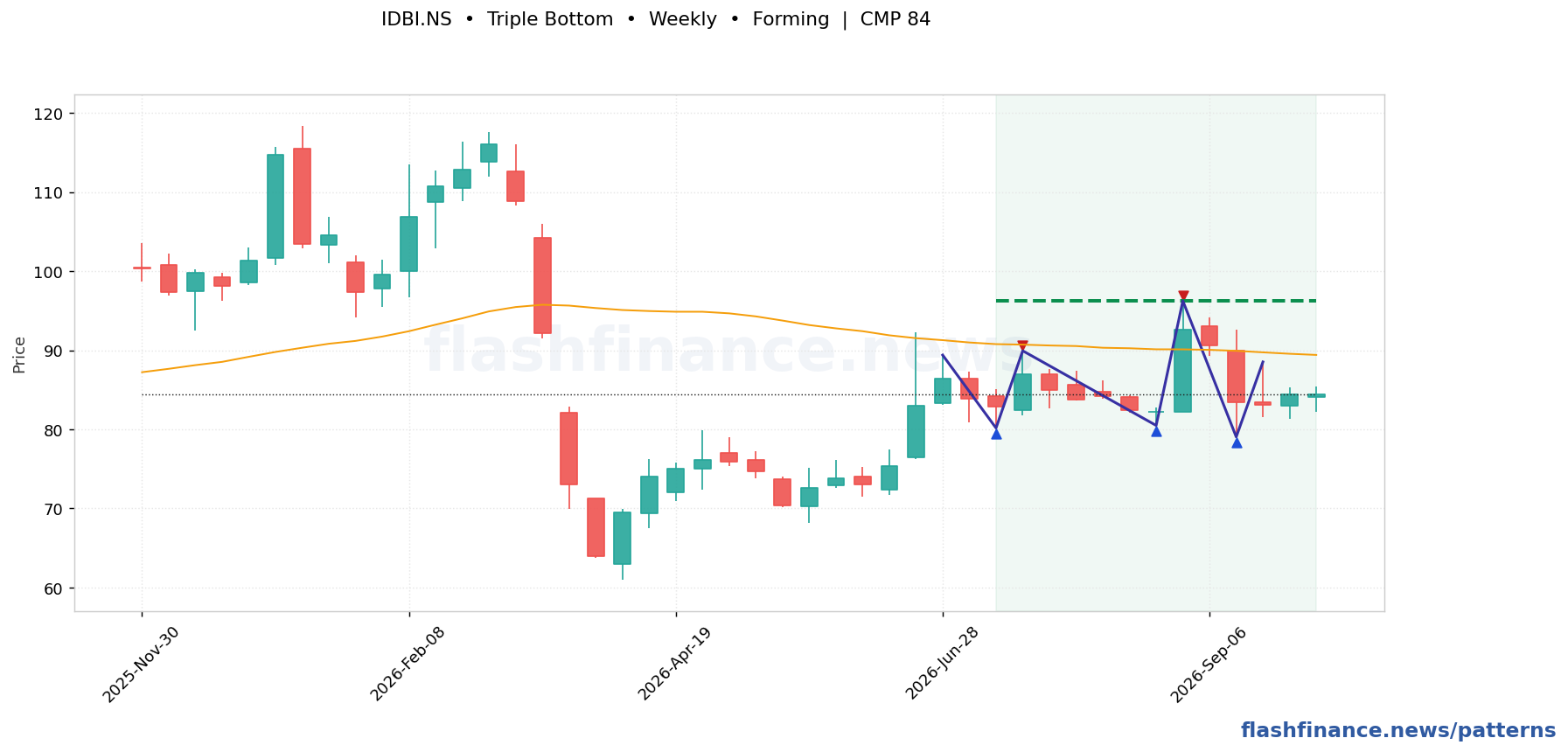 IDBI triple bottom pattern on weekly candles with boundaries, swing pivots and target marked