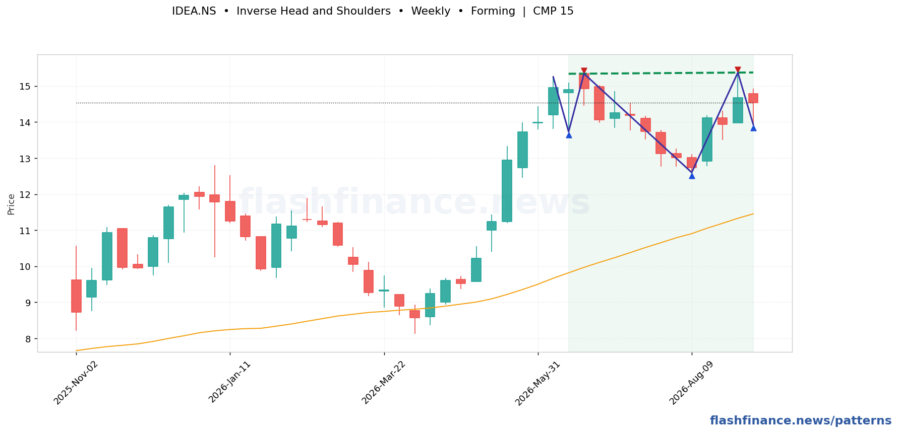 IDEA triple top pattern on weekly candles with boundaries, swing pivots and target marked