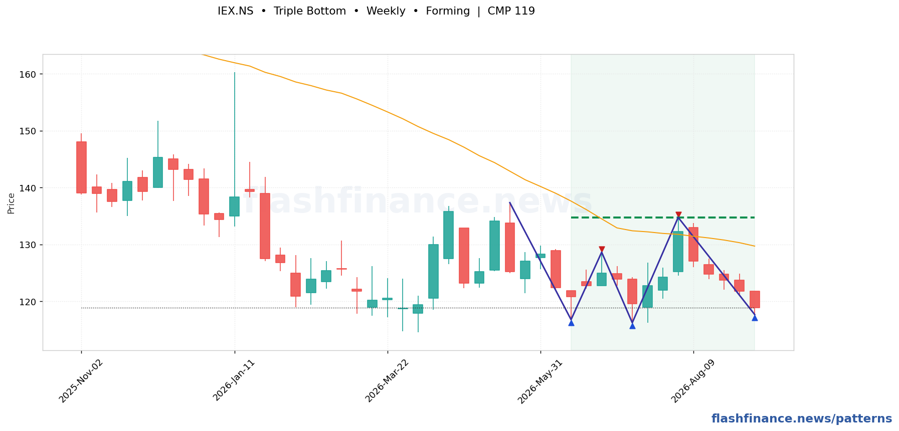 IEX triple bottom pattern on weekly candles with boundaries, swing pivots and target marked