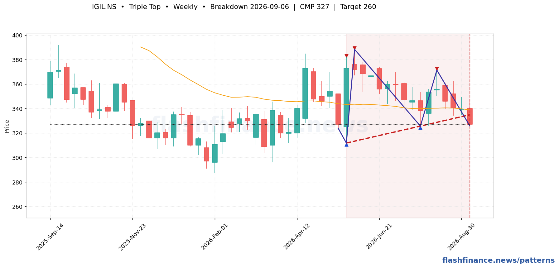 IGIL symmetrical triangle pattern on weekly candles with boundaries, swing pivots and target marked