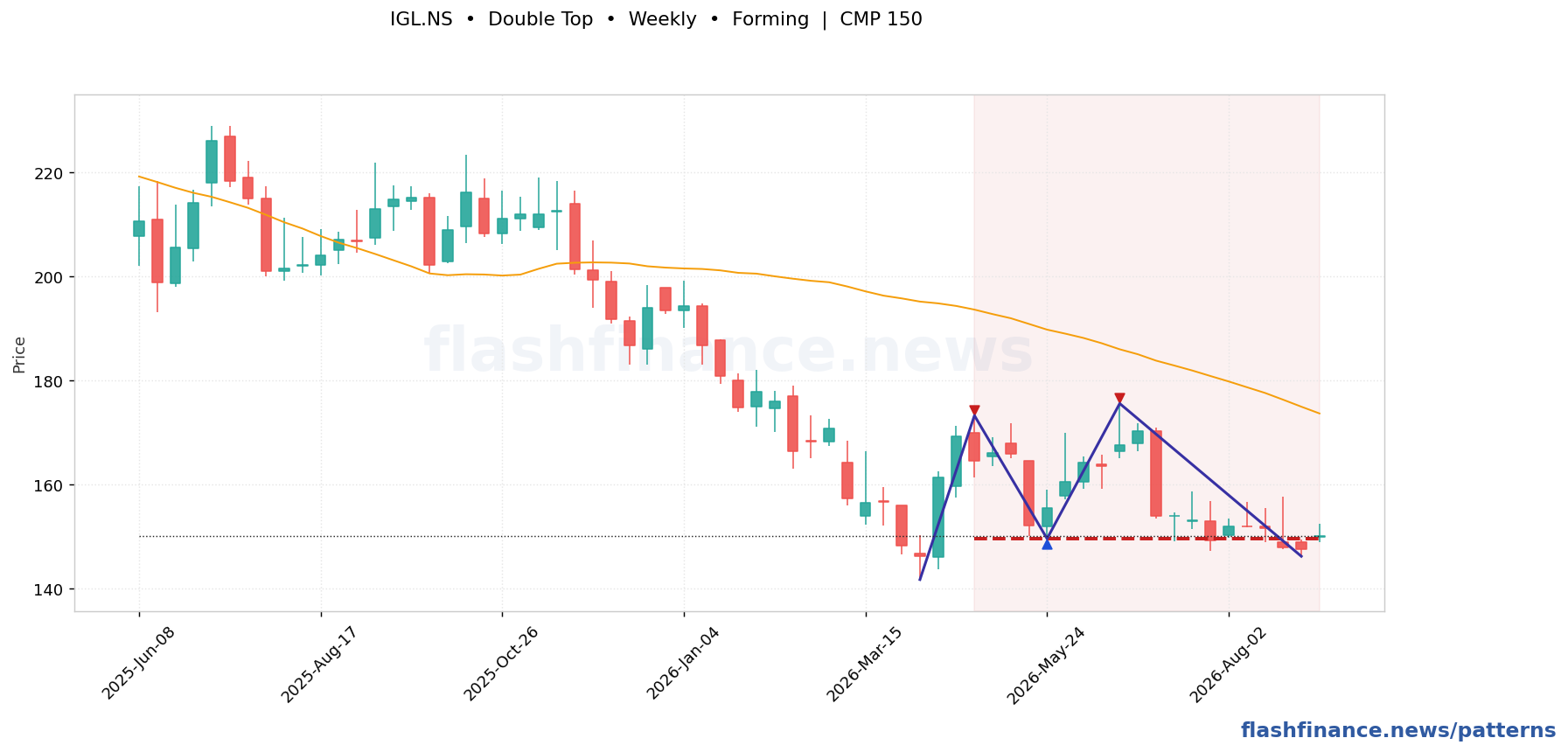 IGL double top pattern on weekly candles with boundaries, swing pivots and target marked